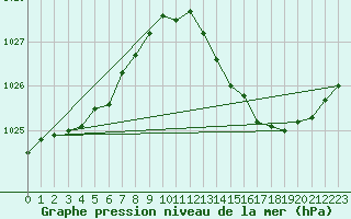 Courbe de la pression atmosphrique pour Variscourt (02)