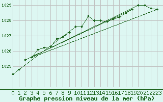 Courbe de la pression atmosphrique pour Creil (60)