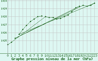 Courbe de la pression atmosphrique pour Hoyerswerda