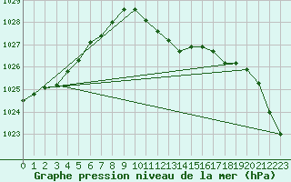 Courbe de la pression atmosphrique pour Muehldorf