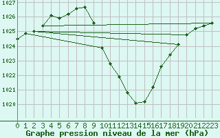 Courbe de la pression atmosphrique pour Weitensfeld