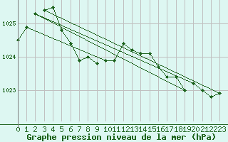 Courbe de la pression atmosphrique pour Assiniboia Airport