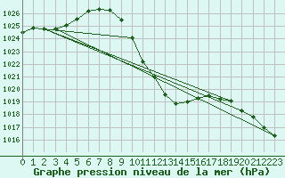 Courbe de la pression atmosphrique pour Bischofshofen