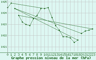 Courbe de la pression atmosphrique pour Jan (Esp)