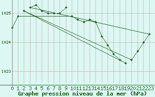 Courbe de la pression atmosphrique pour Milford Haven