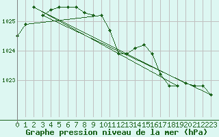 Courbe de la pression atmosphrique pour Harzgerode