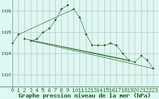 Courbe de la pression atmosphrique pour Zimnicea