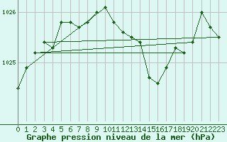 Courbe de la pression atmosphrique pour Mantsala Hirvihaara