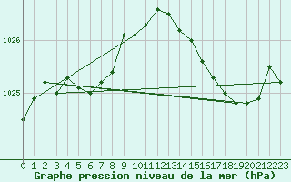 Courbe de la pression atmosphrique pour Bess-sur-Braye (72)