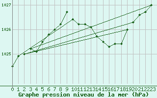 Courbe de la pression atmosphrique pour Luechow