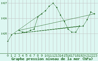 Courbe de la pression atmosphrique pour Charmant (16)