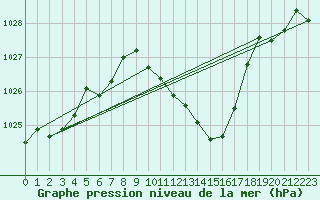 Courbe de la pression atmosphrique pour Grenoble/St-Etienne-St-Geoirs (38)
