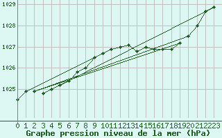 Courbe de la pression atmosphrique pour Grardmer (88)