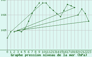 Courbe de la pression atmosphrique pour Herstmonceux (UK)
