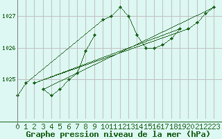 Courbe de la pression atmosphrique pour Ajaccio - Campo dell