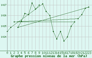 Courbe de la pression atmosphrique pour Zaragoza-Valdespartera