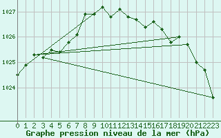 Courbe de la pression atmosphrique pour Dunkerque (59)