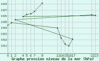 Courbe de la pression atmosphrique pour Sainte-Locadie (66)