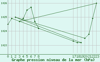 Courbe de la pression atmosphrique pour Elsenborn (Be)