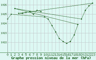 Courbe de la pression atmosphrique pour Guadalajara