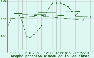 Courbe de la pression atmosphrique pour Newdegate Research Station