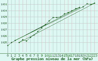 Courbe de la pression atmosphrique pour Machrihanish