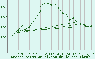 Courbe de la pression atmosphrique pour Meiningen