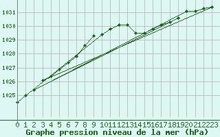 Courbe de la pression atmosphrique pour Mullingar