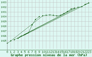 Courbe de la pression atmosphrique pour Reichenau / Rax