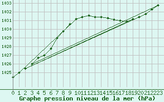 Courbe de la pression atmosphrique pour Avord (18)