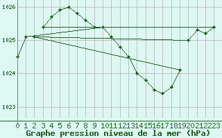 Courbe de la pression atmosphrique pour Schauenburg-Elgershausen