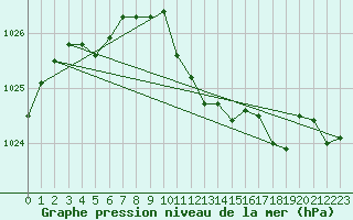 Courbe de la pression atmosphrique pour Kajaani Petaisenniska