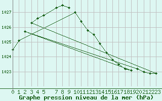 Courbe de la pression atmosphrique pour Hameenlinna Katinen