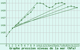 Courbe de la pression atmosphrique pour Boscombe Down