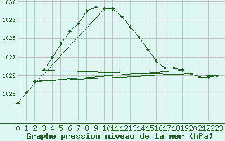 Courbe de la pression atmosphrique pour Harstena