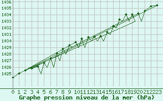 Courbe de la pression atmosphrique pour Zielona Gora