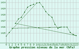 Courbe de la pression atmosphrique pour Beaucroissant (38)