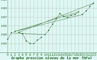 Courbe de la pression atmosphrique pour Witchcliffe