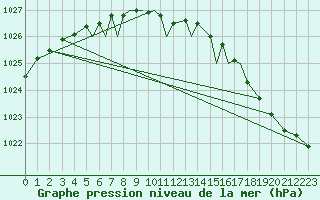 Courbe de la pression atmosphrique pour Rost Flyplass
