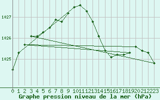 Courbe de la pression atmosphrique pour Thorney Island