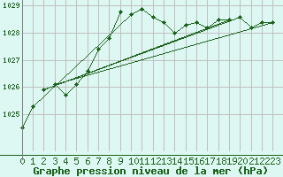 Courbe de la pression atmosphrique pour Brest (29)