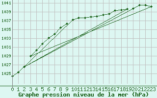 Courbe de la pression atmosphrique pour Schleiz