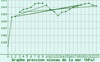 Courbe de la pression atmosphrique pour Adjud