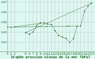 Courbe de la pression atmosphrique pour Millau (12)