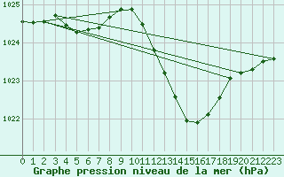 Courbe de la pression atmosphrique pour Millau (12)