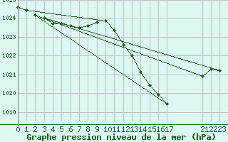 Courbe de la pression atmosphrique pour Millau (12)