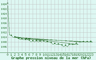 Courbe de la pression atmosphrique pour Gilze-Rijen