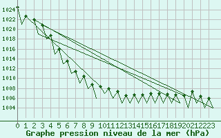 Courbe de la pression atmosphrique pour Genve (Sw)