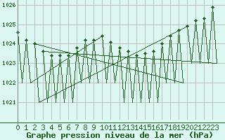 Courbe de la pression atmosphrique pour Grenchen