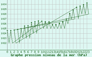 Courbe de la pression atmosphrique pour Luxembourg (Lux)
